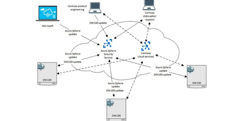 Microsoft IOT linux