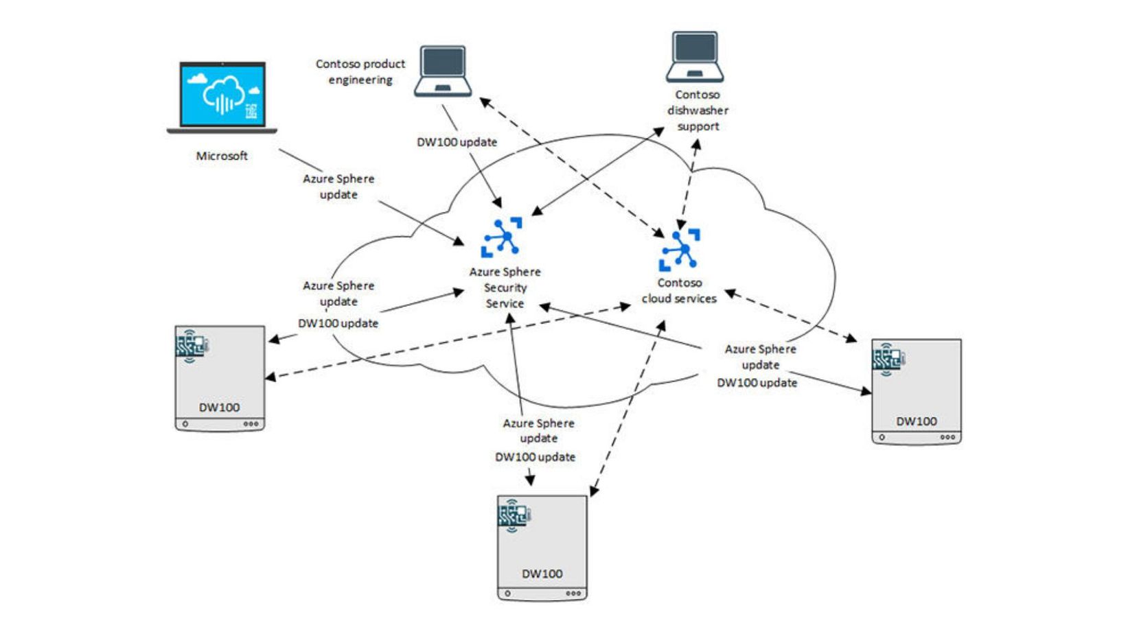 Microsoft IOT linux