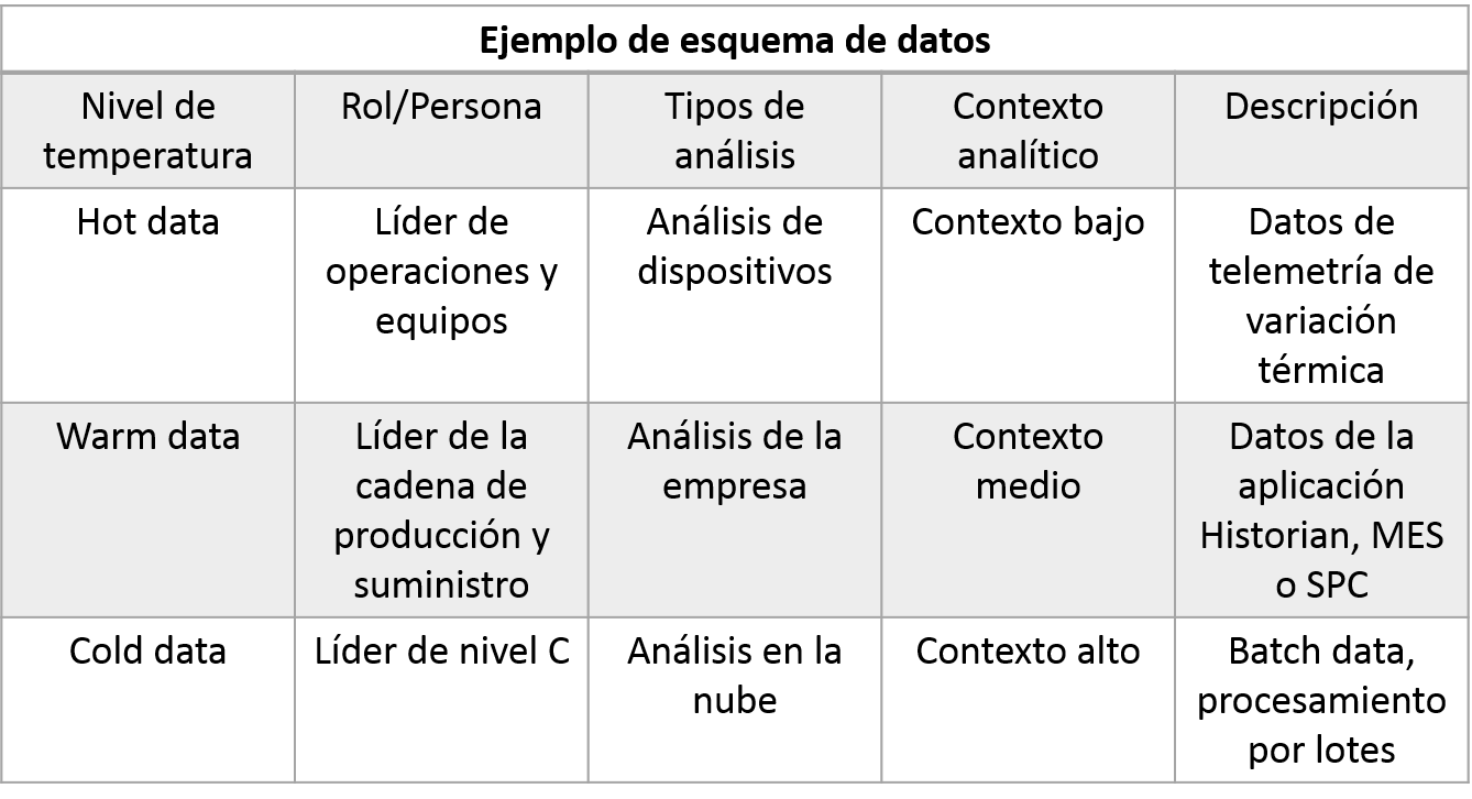 gráfico de esquema de datos