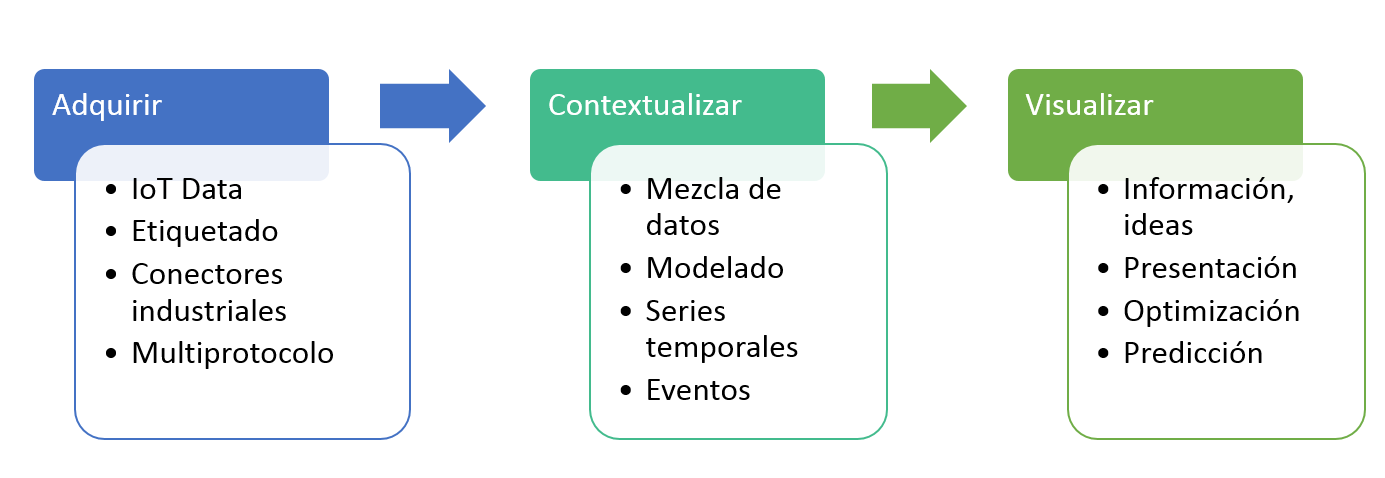 gráfico de pasos para convertir datos en información